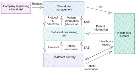 Image result for Complex Data Flow Map
