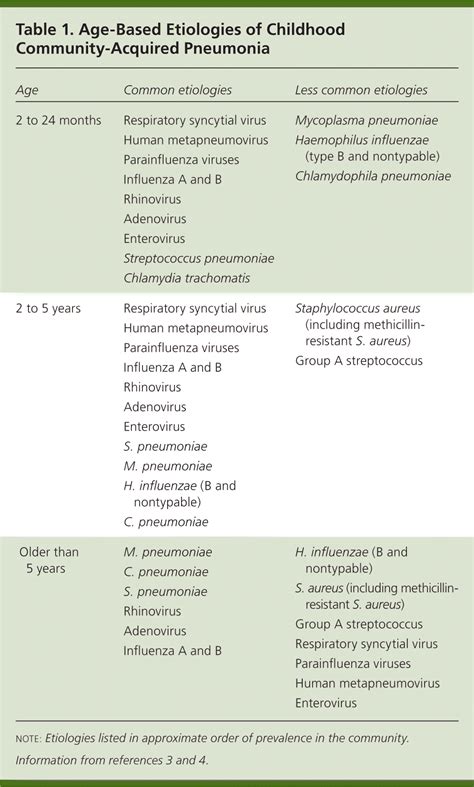 Pneumonia In Children Under 5