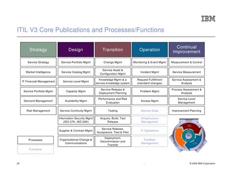 ITIL Structure Chart 的图像结果