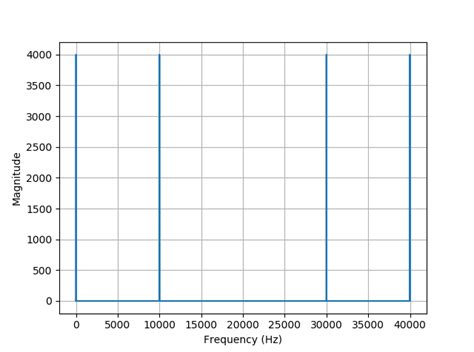 Image result for Arduino FFT Library for Sound