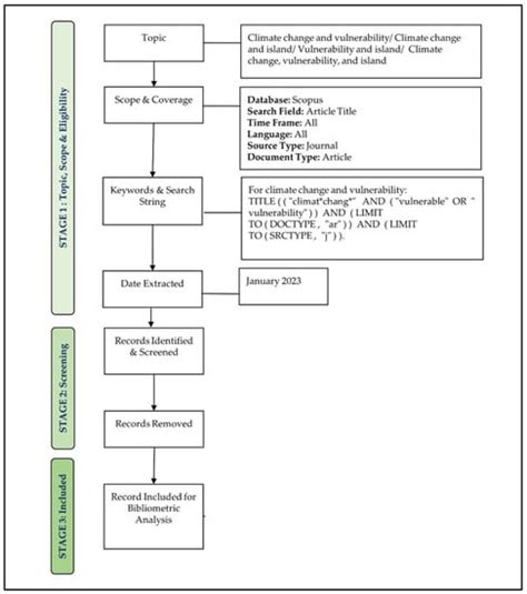 Global Research Landscape of Climate Change, Vulnerability, and Islands