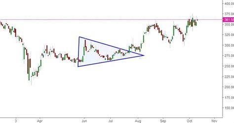Symmetrical Triangle Chart Pattern 的图像结果