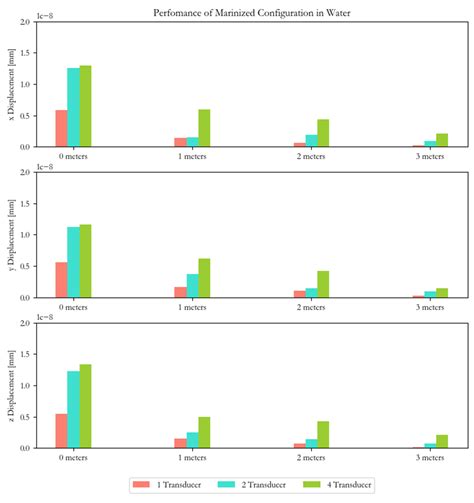 Ultrasonic Transducer Array Performance for Improved Cleaning of ...