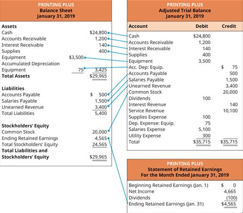 4.5: Prepare Financial Statements Using the Adjusted Trial Balance ...