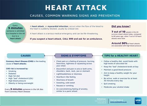 Heart attack - causes, common warning signs, and prevention - Una Health