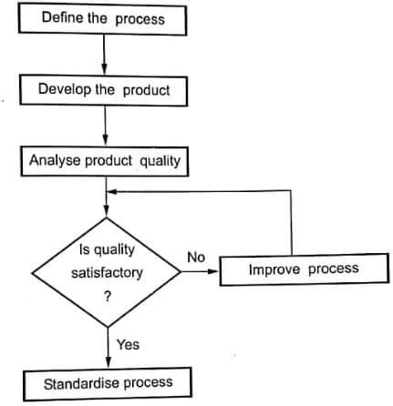 Image result for Process Quality in Software Engineering