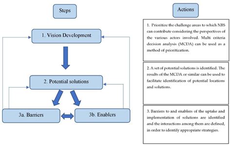Key Enablers of and Barriers to the Uptake and Implementation of Nature ...