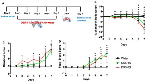 Amelioration of Dextran Sodium Sulfate-Induced Colitis in Mice through ...