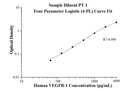 Human VEGFR-1 ELISA Kit Elisa Kit KE00113 | Proteintech