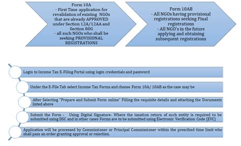 NGO Handholding Services to help them do better work at ground level