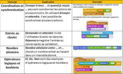 Image result for Programmation Sur Scratch