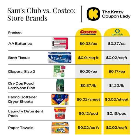 Sam's Club vs. Costco: Which Membership Is Better? - The Krazy Coupon Lady