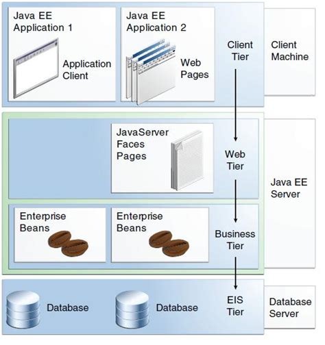 Image result for Java EE Project Design