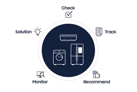 ‘All In’ on AI, Part 1: HomeCare Wizard, Enabling Smart Appliances to ...