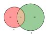 Boolean Logic Python Venn Diagrams 的图像结果