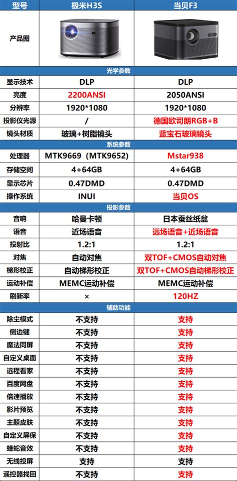 极米h3和坚果j10哪款好？对比旗舰机皇当贝f3谁更值得买？- ——快科技(驱动之家旗下媒体)--科技改变未来