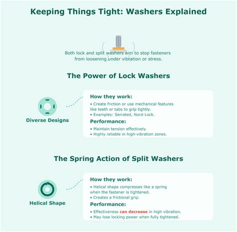 Image result for How to Tight Using Split Washer