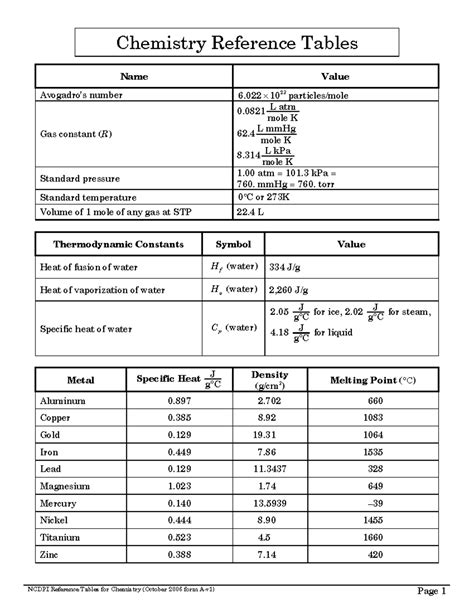 Chemistryreferencetable - Chemistry Reference Tables Name Value ...