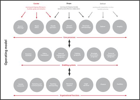 Image result for Operating Model Interactions