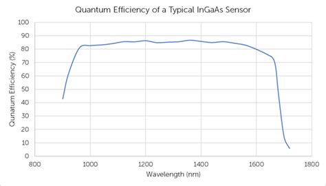 Quantum Efficiency | Teledyne Vision Solutions
