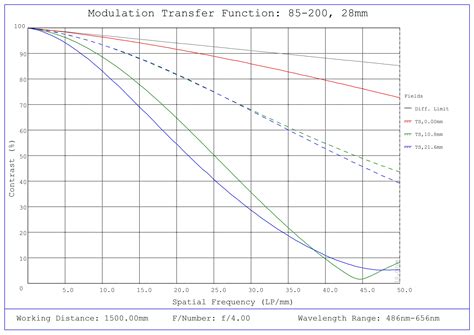 28mm Long Working Distance, LF Series Fixed Focal Length Lens