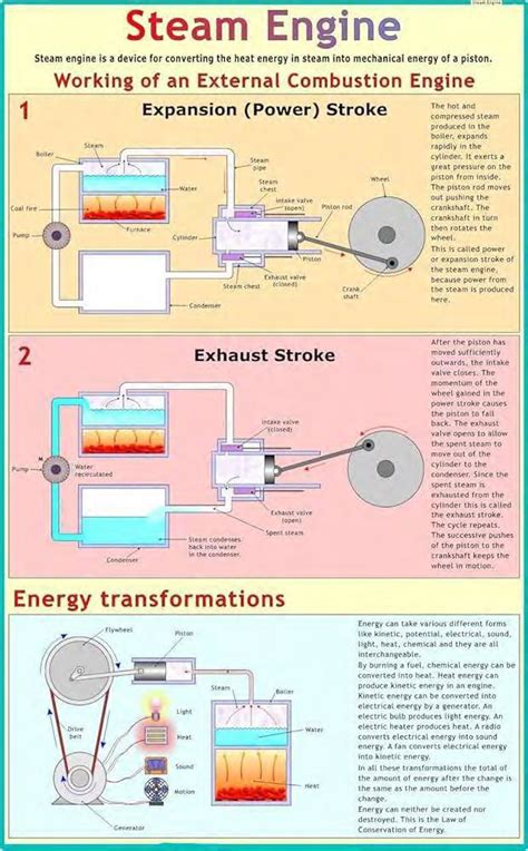 Image result for Steam Engine Technology