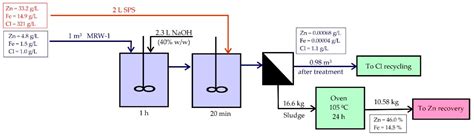 Recovery of Zinc from Treatment of Spent Acid Solutions from the ...