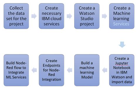 Image result for Machine Learning Python Health Projec