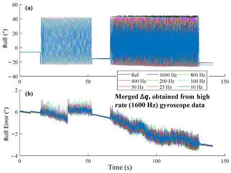 Influence of Sampling Rate on Wearable IMU Orientation Estimation ...