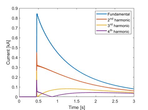 Image result for Complex Harmonic Function Graph