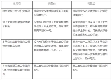 天津市7月1日起对住房公积金缴存金额做出调整 - 本地资讯 - 装一网