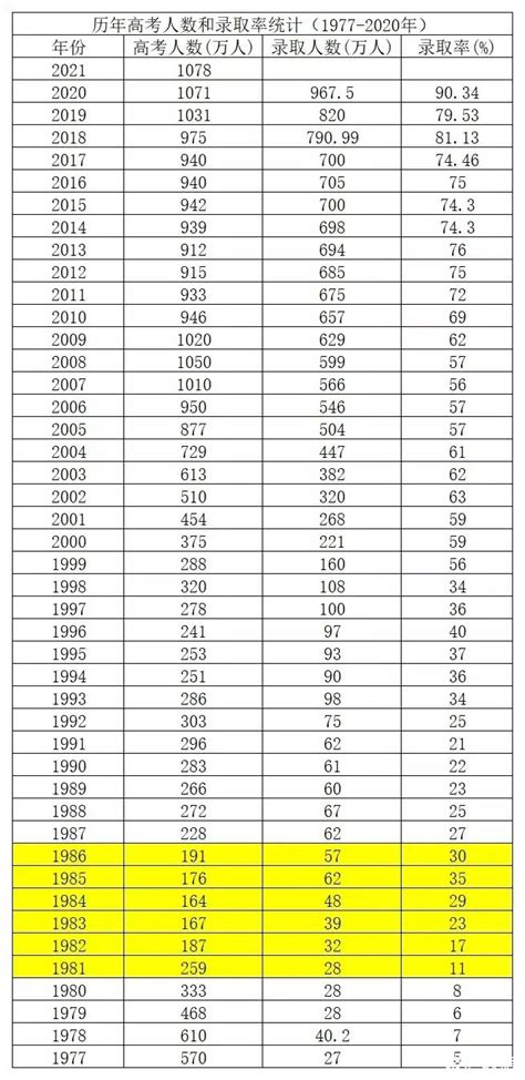 全国1977年-2020年参加高考人数、录取人数和录取率 - 知乎
