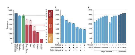 Alpha Go Learning Process 的图像结果