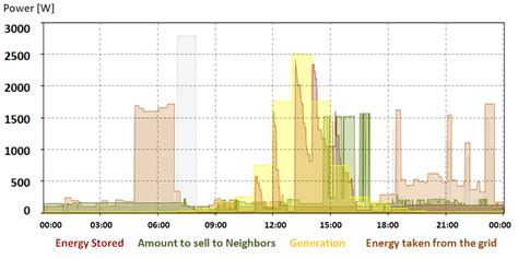 Image result for Prosumer Grid