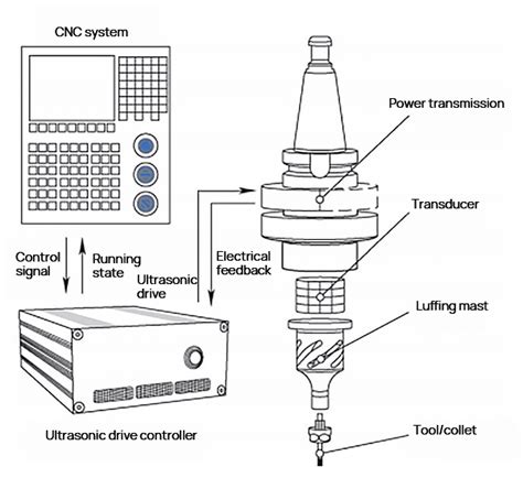 Image result for Ultrasonic Machining Process