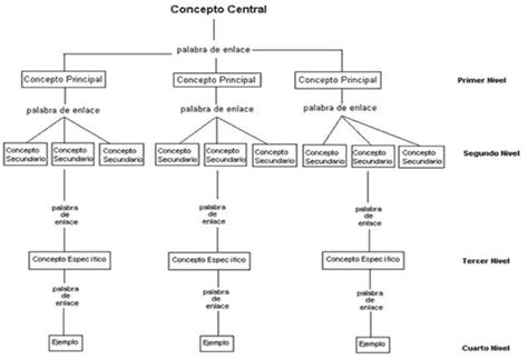 ¿Qué es mapa conceptual? Definición, concepto y significado. [Infografía]