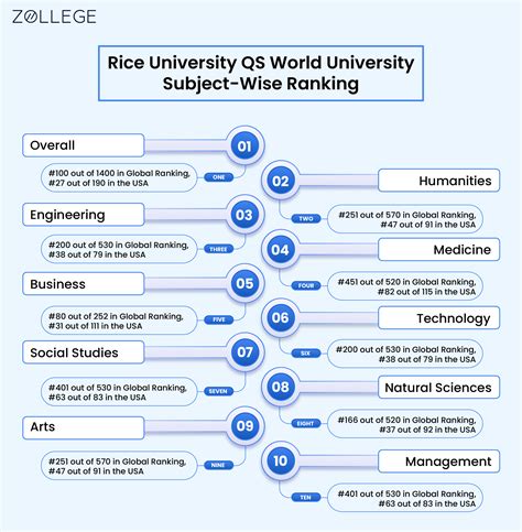 Ranking Of Rice University
