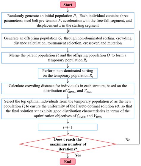 Multi-Objective Optimization Study on the Separation Stability of the ...
