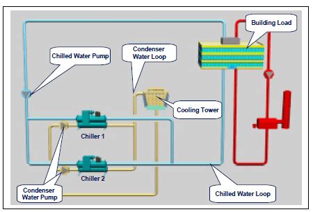 Image result for Chiller Control System