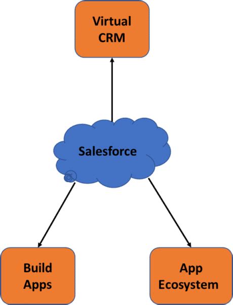 Image result for Salesforce Lightning Tutorial