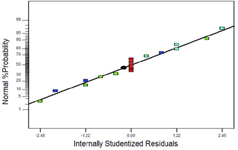 Image result for Normal Probability Plot R Studio