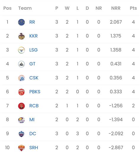 IPL 2023 Points Table: Updated standings after Gujarat Titans vs ...