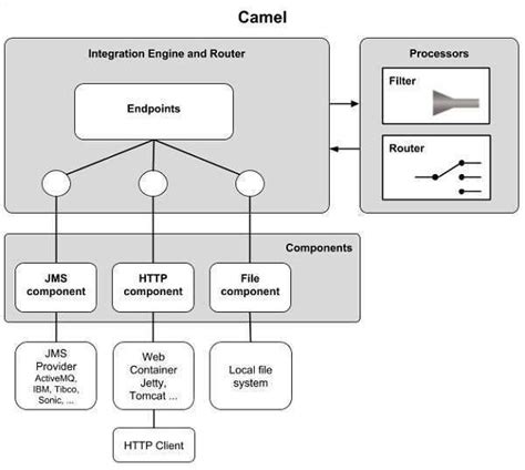 Image result for Apache Camel Tutorial