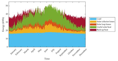 A Standard-Based Method to Simulate the Behavior of Thermal Solar ...