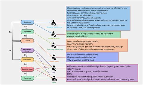 Image result for Azure Tenant Subscription Hierarchy Schema