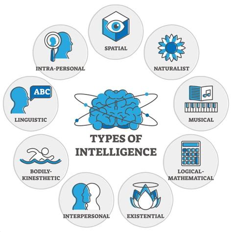 Intelligence Types 的图像结果