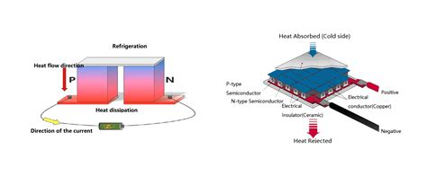 Image result for Peltier Module Applications