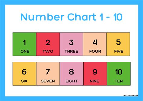 Number Chart 1 - 10 - Welshmam