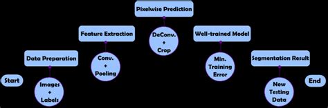 Image result for Semantic Segmentation Flowchard