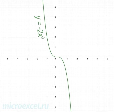 Image result for Power Function Graph